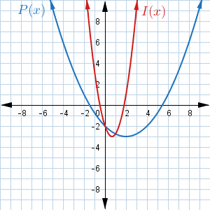 The Function P X Is Mapped To I X By A Dilation Wyzant Ask An Expert